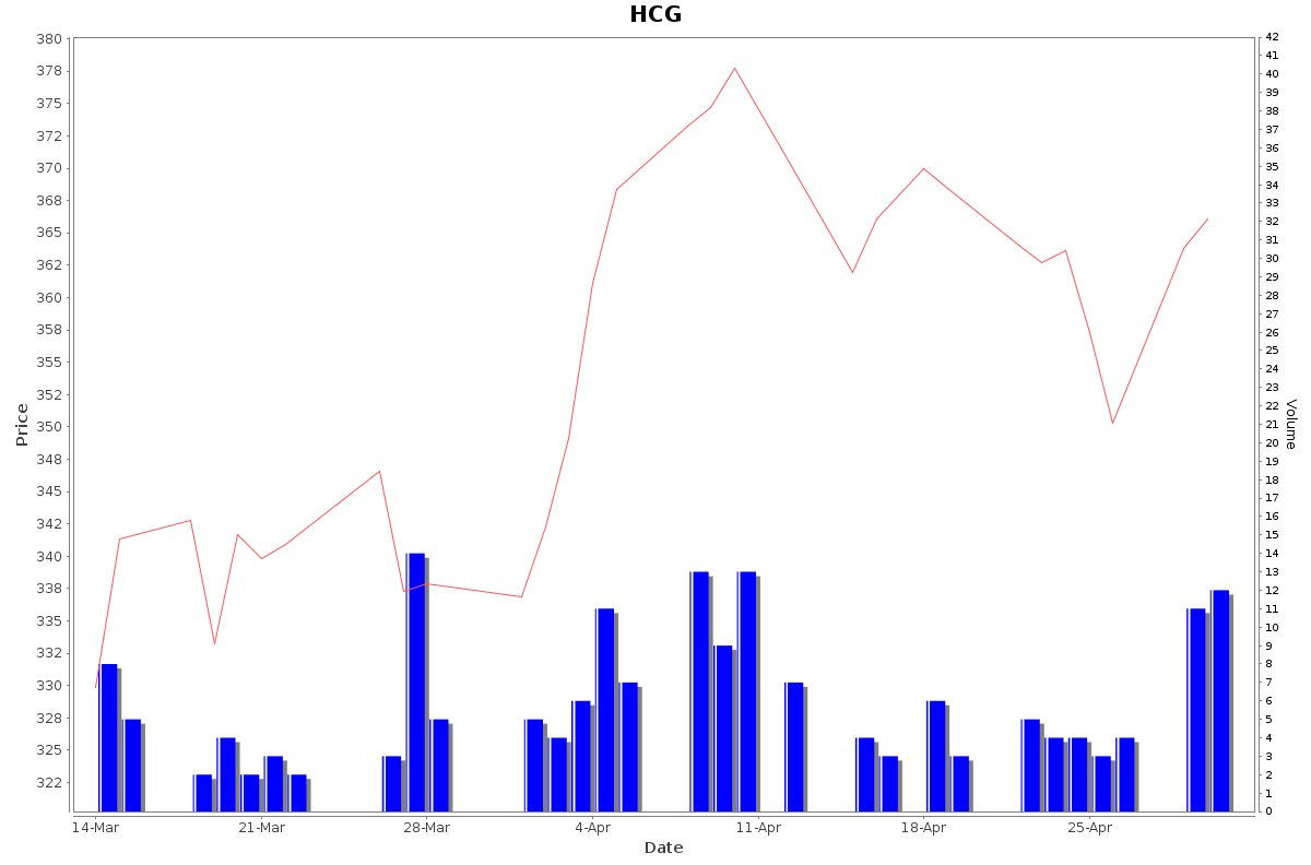 HCG Daily Price Chart NSE Today